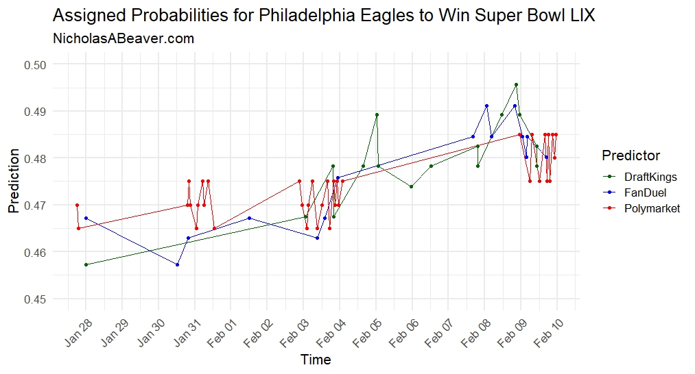 An Accuracy Rating System for Discrete Probability Predictions Using Sportsbook Odds for Super Bowl LIX