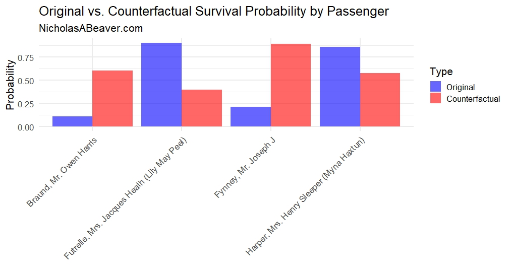 Logistic Regression and Counterfactual Thinking with Titanic Survivorship Data