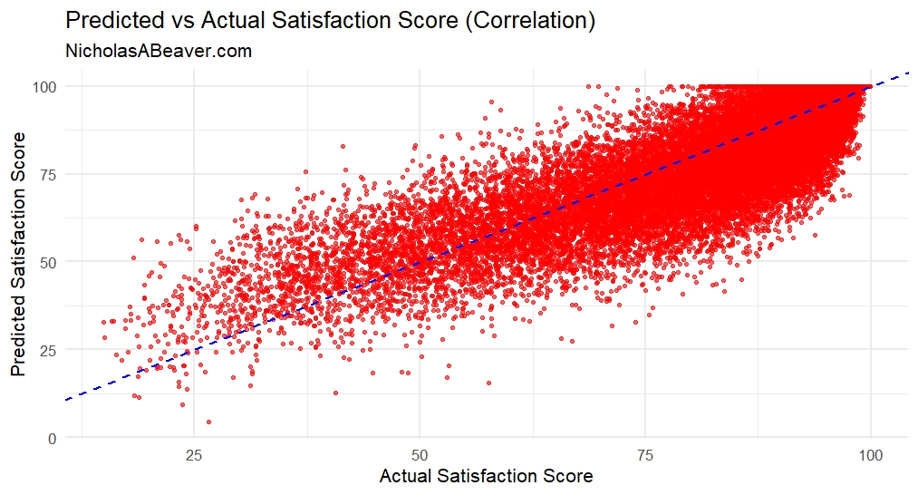 Predicting Customer Satisfaction Scores with Zero One Inflated (ZOI) Beta Model