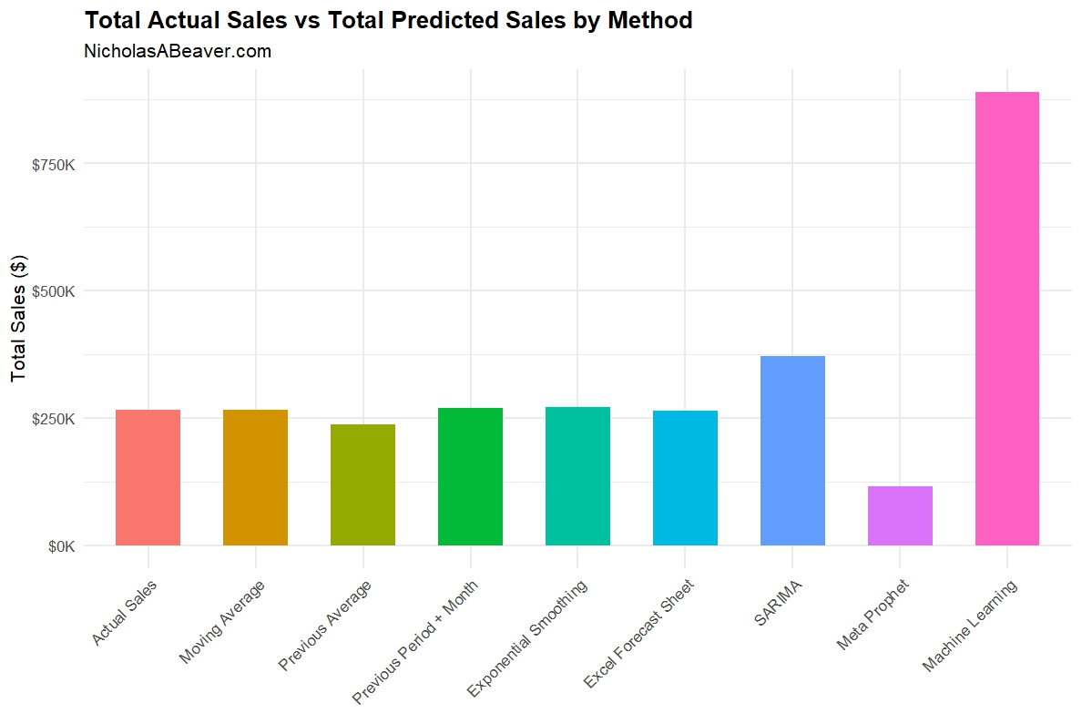 Sales Forecasting with Eight Different Methods: Is Simpler Better?