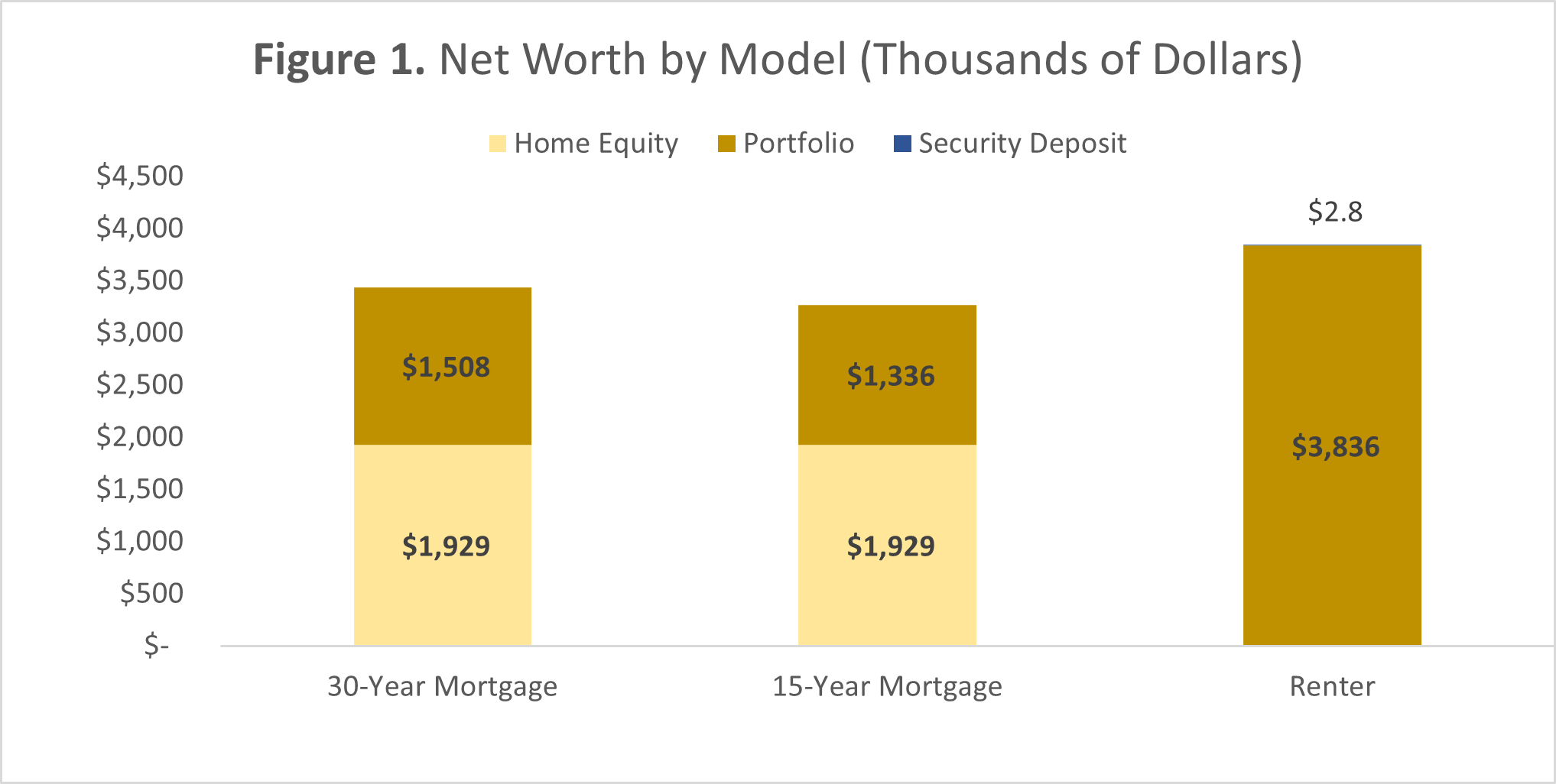 Rent vs. Purchase of a Home: Projection Over 31 Years (with Excel Modeling Tool)